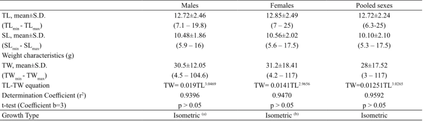 Tab. I. Descriptive statistics and TW-TL relationship parameters for the Roughneck Grunt, Haemulopsis corvinaeformis (Steindachner, 1868), captured  from August 2011 to June 2014, off the coast of State of Pernambuco, northeastern Brazil [TL, total length 