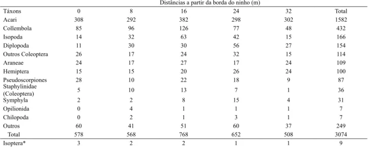 Tab. I. Assembleia de artrópodes nas amostras em cinco distâncias a partir da borda dos dez ninhos de A