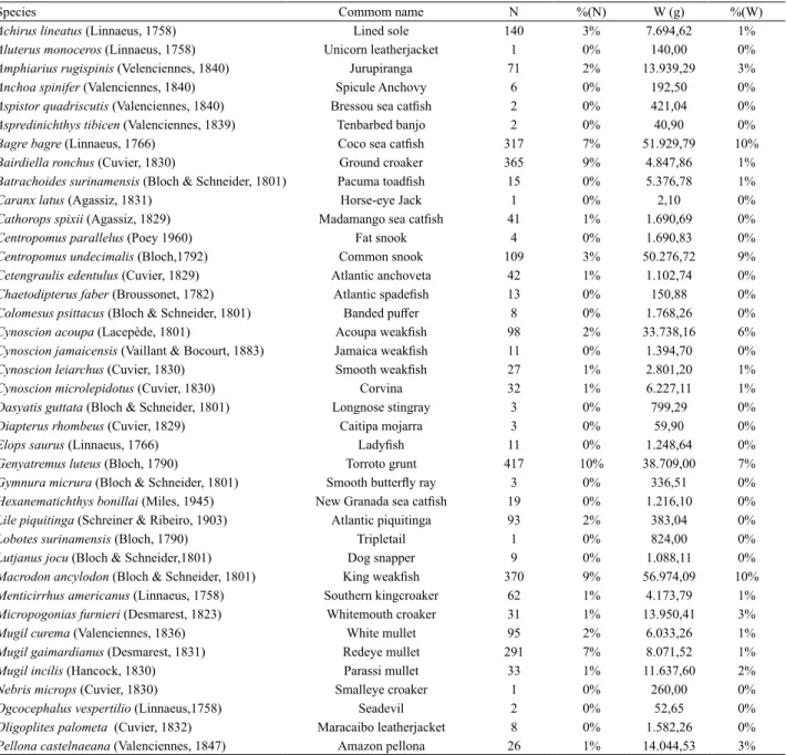 Tab. I. Absolute and relative frequencies (%) of the number (N) and weight (W) of fish species collected São Marcos Bay, state of Maranhão, Brazil in  the period of May/2011 to November/2015.