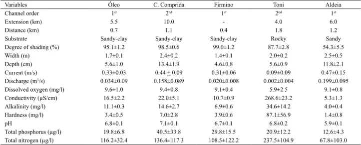 Tab. I. Characterization of the five adventitious streams of the Taquari River basin, Brazil being presented the mean and standard deviation of the variables  measured during four months of sampling (June, August and December 2007; February 2008)