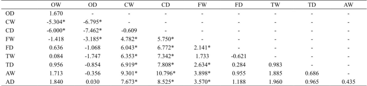 Tab. IV. Parameters calculated for the fish fauna sampled in five streams of Taquari River basin Brazil during the dry (D) and wet season (W).