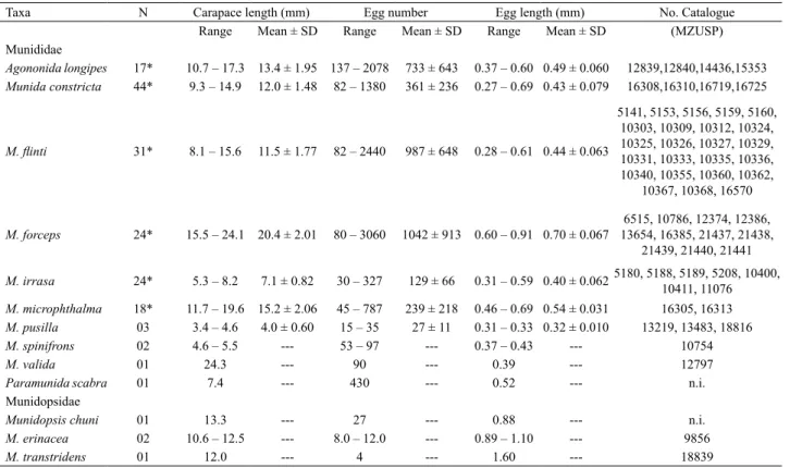 Tab. I. Range and average of carapace length (CL), egg number (EN) and egg length (EL) in thirteen species of squat lobsters (Munididae and Munidopsidae)  of the Museu de Zoologia of the Universidade de São Paulo (MZUSP), Brazil