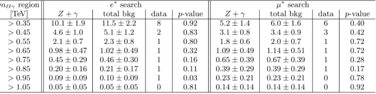 Figure 7 shows the 95% C.L. expected and observed limits on σB(ℓ ∗ → ℓγ) for the e ∗ and µ ∗ searches