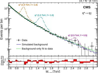 Figure 1: The γ + jet invariant mass distribution in data (points) and MC prediction (histogram) after full selection