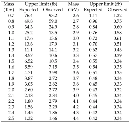 Table 1: The expected and observed 95% CL upper limits on σ × B for the production of excited quarks in the γ + jet final state, assuming a coupling strength f = 1.0.