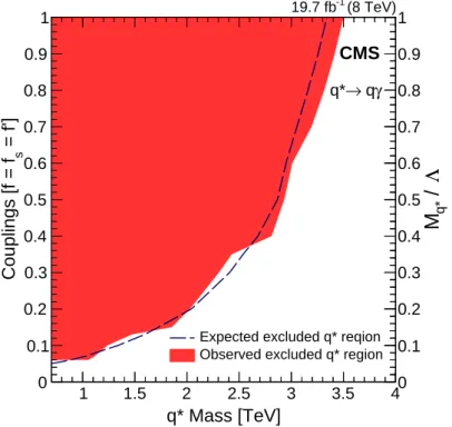 Figure 3: The observed (red filled) and expected (dashed line) excluded regions at 95% CL as a function of excited quark mass and the coupling strength for Λ = M q ? (left axis) or the mass divided by compositeness scale for coupling strength of f = 1 (rig