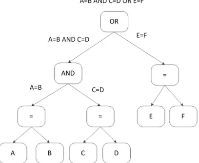 Figura 4.5: Árvore da condição A=B AND C=D OR E=F