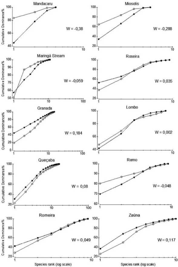 Fig. 3. Accumulation curves of abundance (white circles) and biomass (black circles) to show the ABC method and values of W index for fish assemblages  sampled in the streams of Maringá, Paraná, Brazil