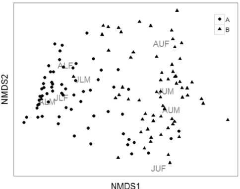 Fig. 2. NMDS ordination (stress = 0.16) of sites based on similarity of group composition