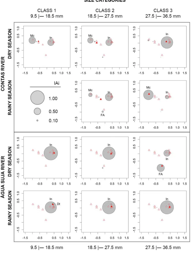 Fig. 4. Plots of the first two axes resulting from the Non-Metric Multidimensional Scaling (NMDS) ordination of individuals of Hemigrammus marginatus  Ellis, 1911 from drainages of the Upper Contas River, Diamantina Plateau, Brazil, based on the Feeding In