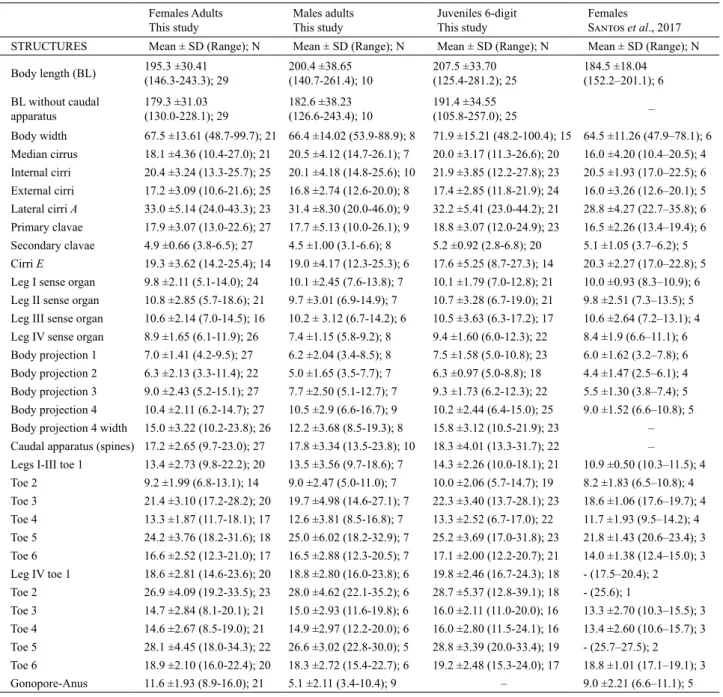 Tab. I. Measurements (in µm) of selected morphological structures of specimens of Batillipes potiguarensis Santos, Rocha, Gomes Jr &amp; Fontoura, 2017  (SD, Standard deviation