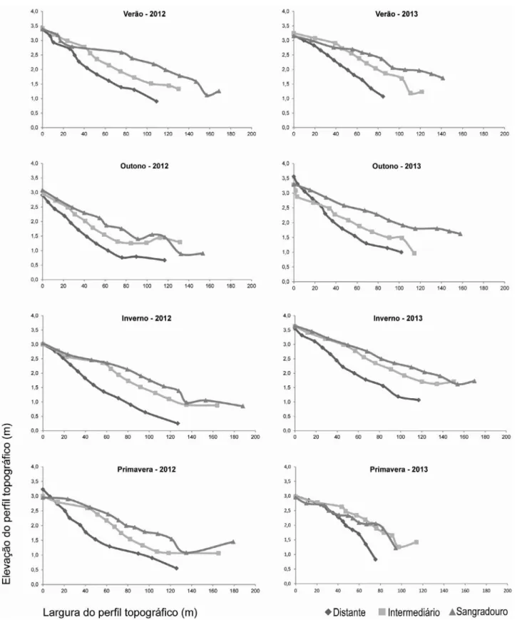 Fig. 3. Perfil topográfico dos três locais de coleta (distante, intermediário e sangradouro) ao longo das oito amostragens realizadas na praia de Barrancos,  Paraná, Brasil.