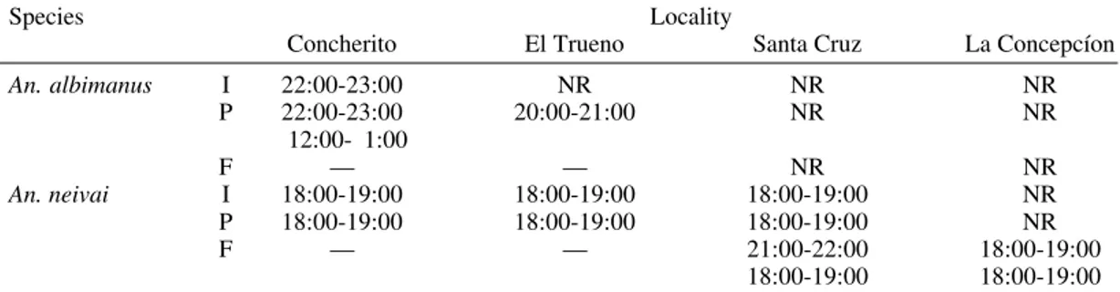 Fig. 2: mean number Anopheles mosquitoes biting/man-hour in Concherito, lower Naya River, Buenaventura, Colombia.