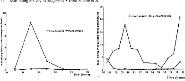 Fig. 5: mean number Anopheles neivai biting in forest/man- forest/man-hour in Santa Cruz and La Concepción, lower Naya River, Buenaventura, Colombia