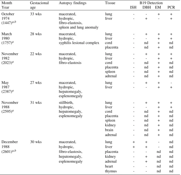 TABLE I Positive B19 hydrops cases