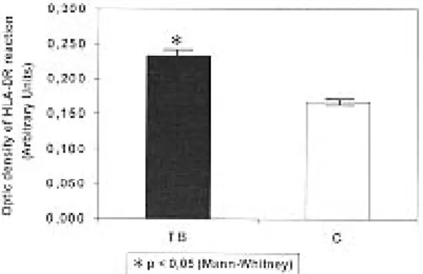 Fig. 2: frequency of dendritic cells, as stained by RFD1, and epithelioid cells, as stained by RFD9, in tuberculosis (solid bar) and control (open bar) groups