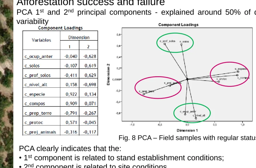 Fig. 8 PCA – Field samples with regular status 