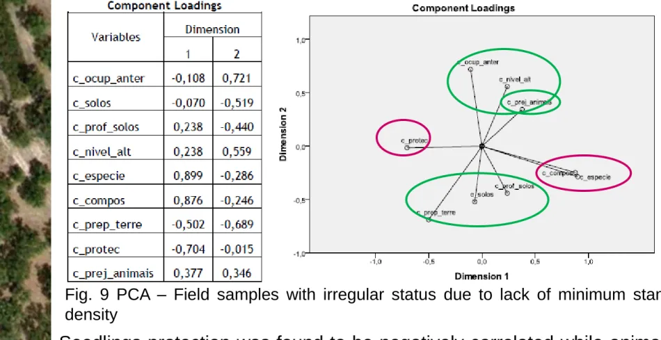 Fig.  9  PCA  –  Field  samples  with  irregular  status  due  to  lack  of  minimum  stand  density 