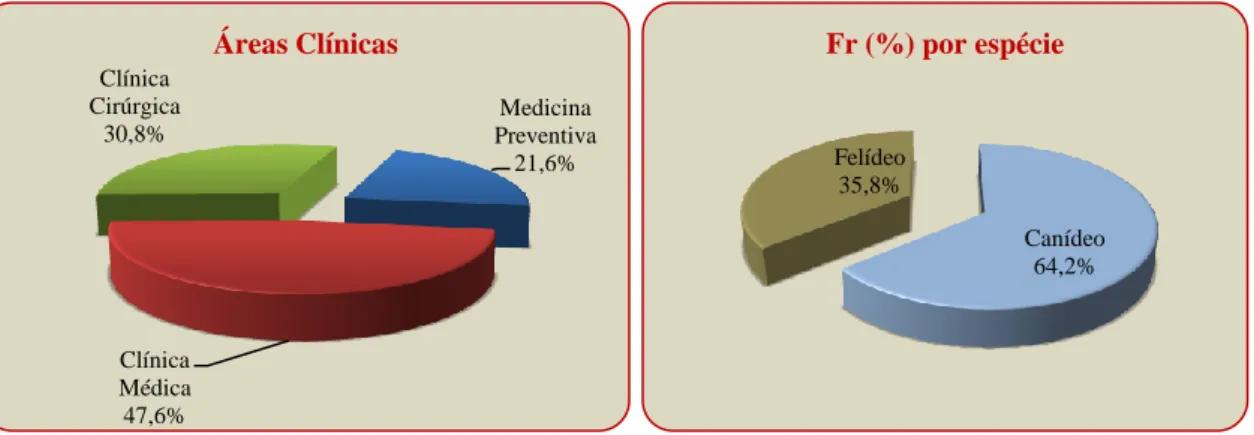 Gráfico  1  –  Fr  total,  expressa  em  percentagem  (%)  referente às áreas clínicas acompanhadas no HVP (n 