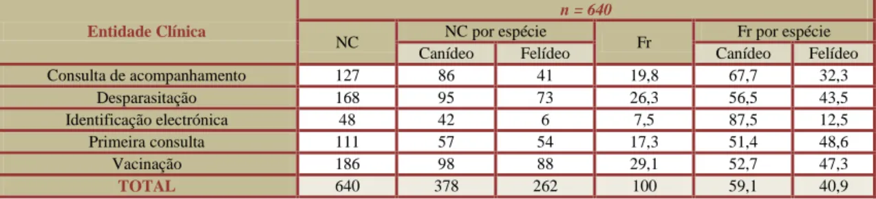 Tabela  2  -  NC,  expresso  em  número  absoluto,  Fr  total  e  parcial  por  espécie,  expresso  em  percentagem  (%)  referentes  à  área  de  Medicina  Preventiva  acompanhada  no  HVP  (n  =  640,  em  que  n  representa  o  número total de casos obs