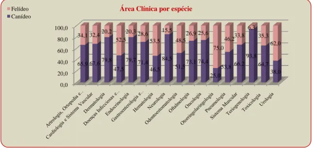 Gráfico  5 - Fr parcial por espécie, expressa em percentagem (%) referente às especialidades na área de  Clínica  Médica  acompanhadas  no  HVP  (n  =  1407,  em  que  n  representa  o  número  total  de  casos  observados)