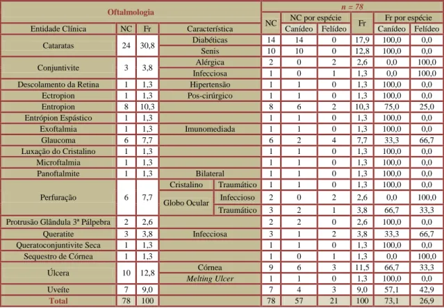 Tabela 12 - NC, expresso em número absoluto, Fr total e parcial por espécie, expresso em percentagem  (%) referentes às entidades clínicas de Oftalmologia acompanhadas no HVP (n = 78, em que n representa  o número total de casos observados)