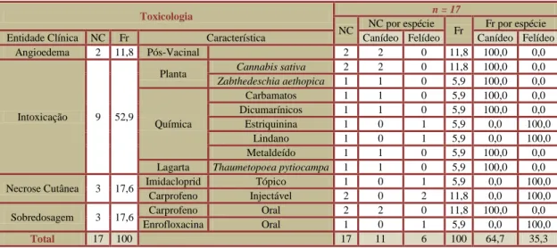 Tabela 18 - NC, expresso em número absoluto, Fr total e parcial por espécie, expresso em percentagem  (%) referentes às entidades clínicas de Toxicologia acompanhadas no HVP (n = 17, em que n representa  o número total de casos observados)