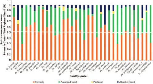 Fig. 2: relative occurrence of 34 phlebotomine species in biomes in Central-West Brazil based on the percentage of known occurrences in each  area