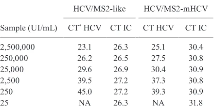 Fig. 4: amplification of hepatitis C virus/internal control (HCV/IC) multiplex reactions