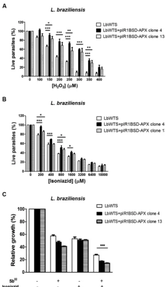 Fig. 2: in vitro tolerance to exogenous hydrogen peroxide, isoniazid  EC 50  for wild-type and ascorbate peroxidase (APX)-overexpressing  Leishmania braziliensis lines, and the effect of isoniazid on the growth  of L