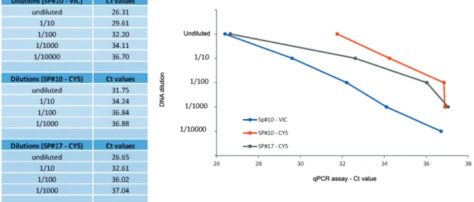 Fig. 2: Trichinella multiplex quantitative real-time polymerase chain reaction (qPCR) assay limit of detection (LOD)