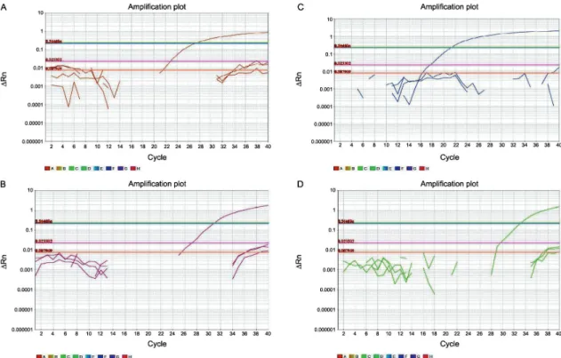 Fig. 3: amplification plots of Trichinella quantitative real-time polymerase chain reaction (qPCR) multiplex assay using T