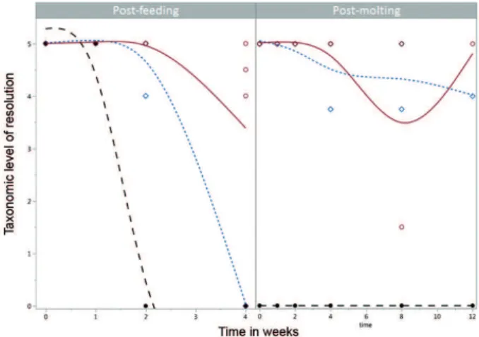 Fig. 3: taxonomic level of resolution for  Mus musculus blood meals  over time. Taxonomic level of resolution by liquid chromatography  tandem mass spectrometry (LC-MS/MS) varied between hemoglobin  (red open circle/solid line) and albumin (blue diamond/do