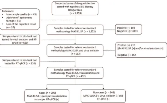 Fig. 1: flow diagram for the study of the accuracy of the SD Bioeasy Dengue Duo rapid test