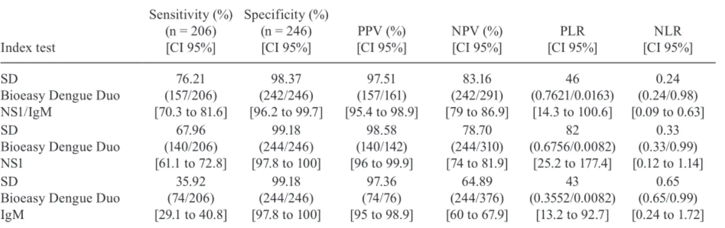 Fig. 2: sensitivity evaluation of the NS1 component, IgM component and the combination of both NS1 and IgM components of the SD Bioeasy  Dengue Duo test according to the time from onset of symptoms to collection of the serum sample