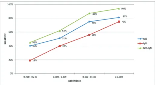 Fig. 4: sensitivity evaluation of the NS1 component, IgM component and the combination of both NS1 and IgM components of the SD Bioeasy  Dengue Duo test according to the Ct of the reference pattern real-time polymerase chain reaction (RT-qPCR)