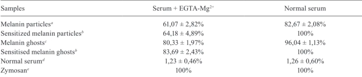 Fig. 3: immunofluorescence for detecting C3 fragments on the surface  of melanin particles and ghosts extracted from Fonsecaea pedrosoi