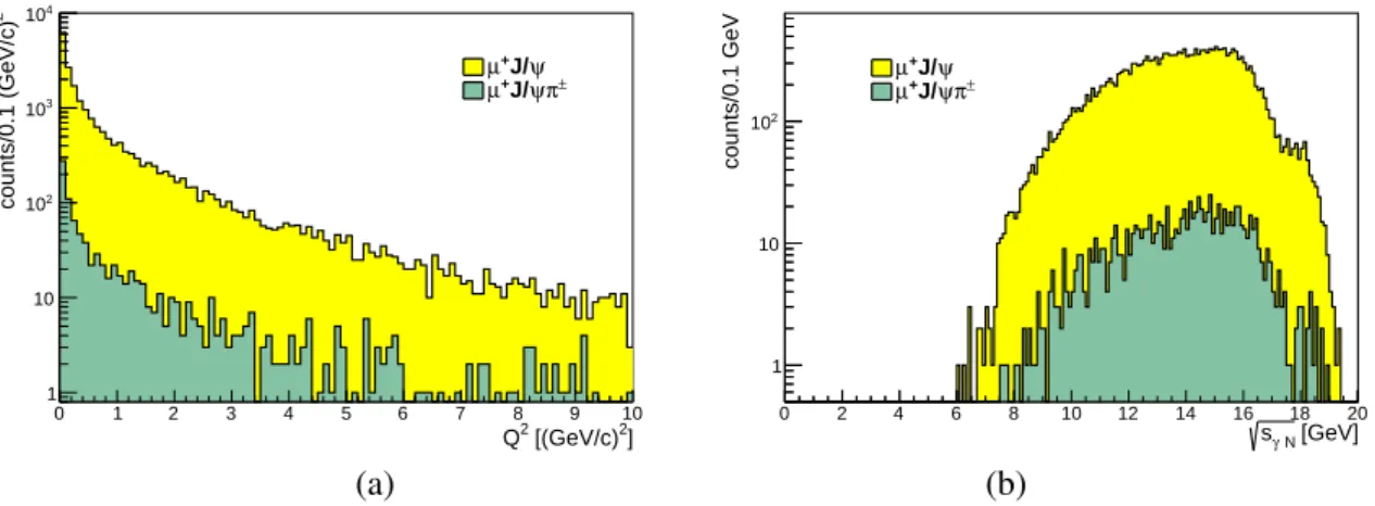 Fig. 3: Kinematic distributions for the reactions Eq. (7) (yellow, upper curves) and Eq