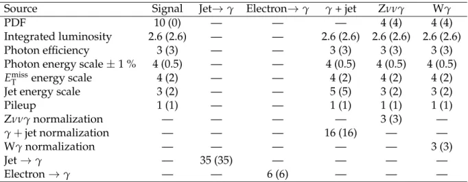 Table 3: Summary of all relative systematic uncertainties in percent for the signal and back- back-ground estimates for the Higgs model (model-independent in parenthesis) selection in the ggH analysis.