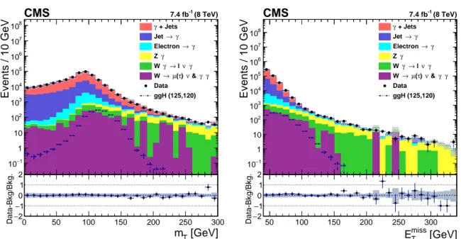 Figure 2: The m γE T T miss and E miss T distributions for data, background estimates, and signal after the model-independent selection for the ggH channel