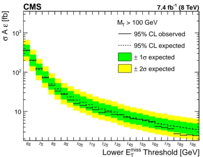 Figure 3: The expected and observed 95% CL upper limit on the product of cross section, ac- ac-ceptance, and efficiency (σ ( pp → γ + E T miss ) Ae) for m γET missT &gt; 100 GeV, as function of the E missT threshold for the ggH channel.