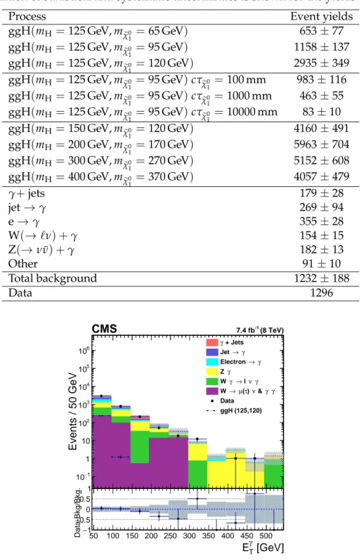 Table 6: Observed yields, background estimates, and signal predictions at 8 TeV in the ggH channel for different values of the m