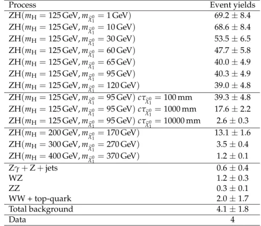 Table 7: Observed yields, background estimates, and signal predictions at 8 TeV in the ZH channel for different values of the m
