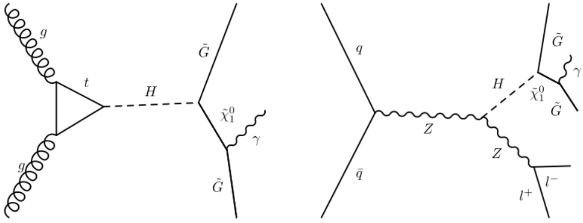 Figure 1 shows Feynman diagrams for such decay chains of the Higgs boson (H) produced by gluon-gluon fusion (ggH) or in association with a Z boson decaying to charged leptons (ZH).