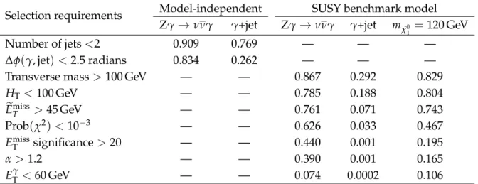 Table 1: Summary of ggH selection for both the quasi model-independent analysis and the anal- anal-ysis with the SUSY benchmark model with the cumulative efficiencies of the selection  require-ments relative to the preselection for Zγ → ννγ, γ+jet and for 