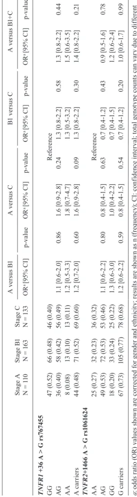 TABLE V Analysis of single nucleotide polymorphisms located in the TNFR1and TNFR2 cluster Stage A N = 110Stage B1N = 163Stage CN = 133