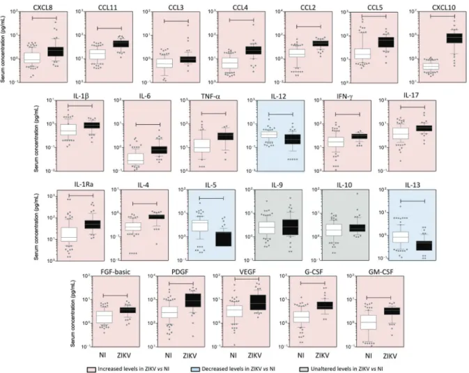 Fig. 2: panoramic overview of serum chemokines, cytokines, and growth factors during early stages of Zika virus (ZIKV) infection in adults