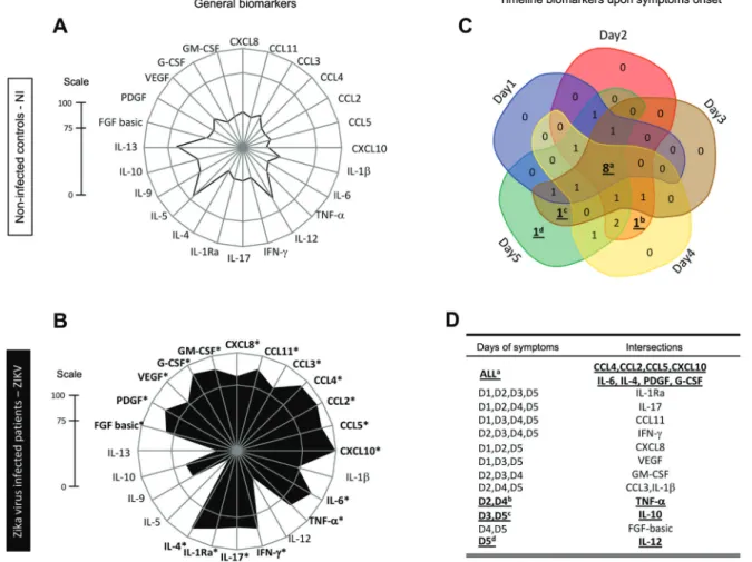 Fig. 5: biomarker levels upon symptom onset and along a time course during early stage Zika virus (ZIKV) infection in adults