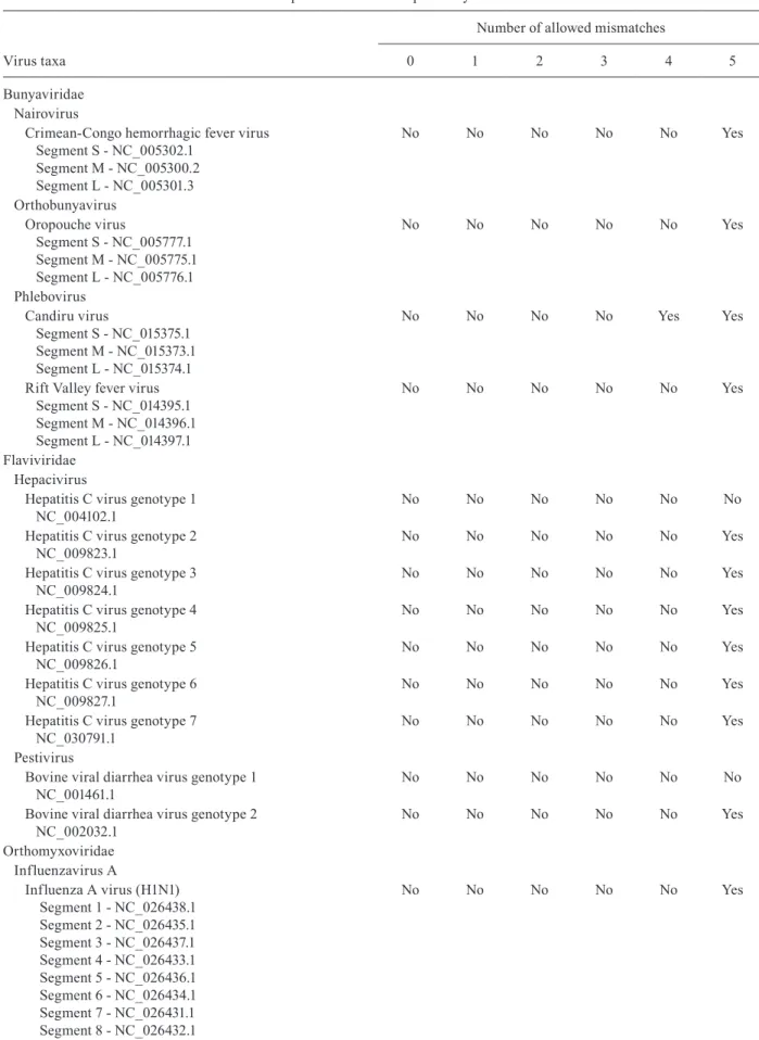 TABLE III