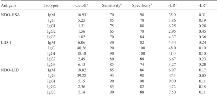 TABLE II